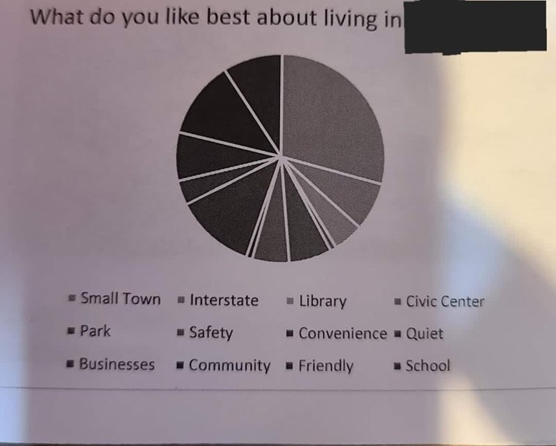 Font - What do you like best about living in - Small Town Park ☐ Interstate Safety Businesses ☐ Community Library Convenience = Quiet ☐ Friendly ■ School Civic Center