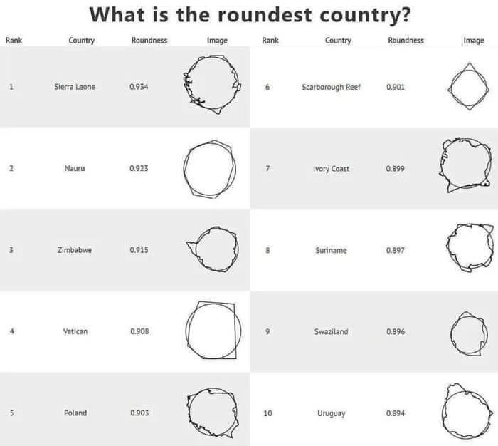Font - Rank M 5 Country What is the roundest country? Roundness Rank Sierra Leone Nauru Zimbabwe Vatican Poland 0.934 0.923 0.915 0.908 0.903 Image O 7. 10 Country Scarborough Reef Ivory Coast Suriname Swaziland Uruguay Roundness 0.901 0.899 0.897 0.896 0.894 Image